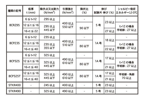 表1