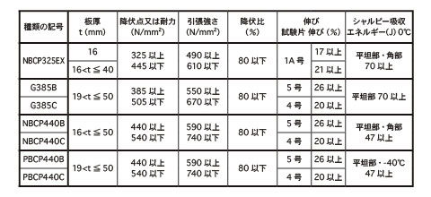 表2